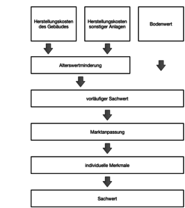 Sachwertverfahren - Immobilienmakler